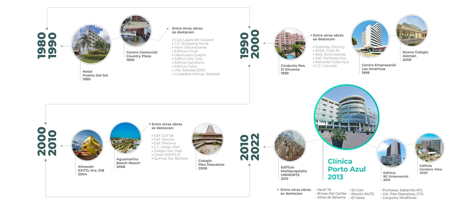Línea de tiempo proyectos Metrópoli